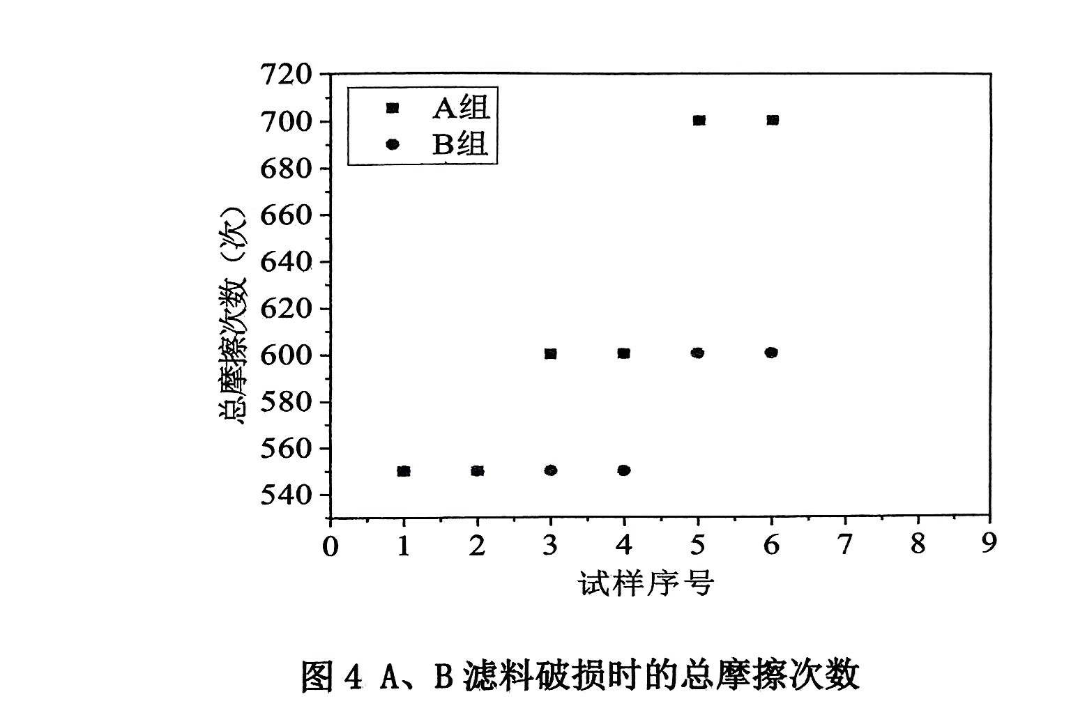 垃圾焚燒用PTFE濾料耐磨性能研究的結果與討論（垃圾焚燒用聚四氟乙烯濾料耐磨性能的實驗結果）