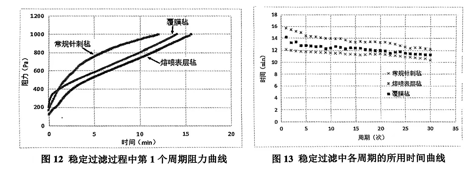 常規(guī)針刺氈、覆膜氈和熔噴表層氈穩(wěn)定過濾過程