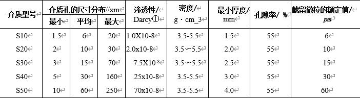 表4-11模塑燒結(jié)不銹鋼粉末介質(zhì)的參數(shù)