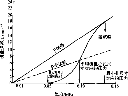 圖4-17濕、干試驗時流速與壓力的關(guān)系