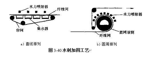 圖3-40水刺加固工藝