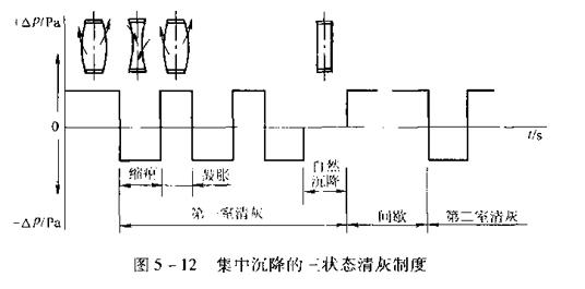 圖5-12三狀態(tài)清灰