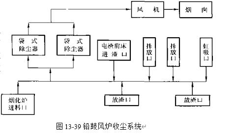 圖13-39鉛鼓風(fēng)爐收塵系統(tǒng)